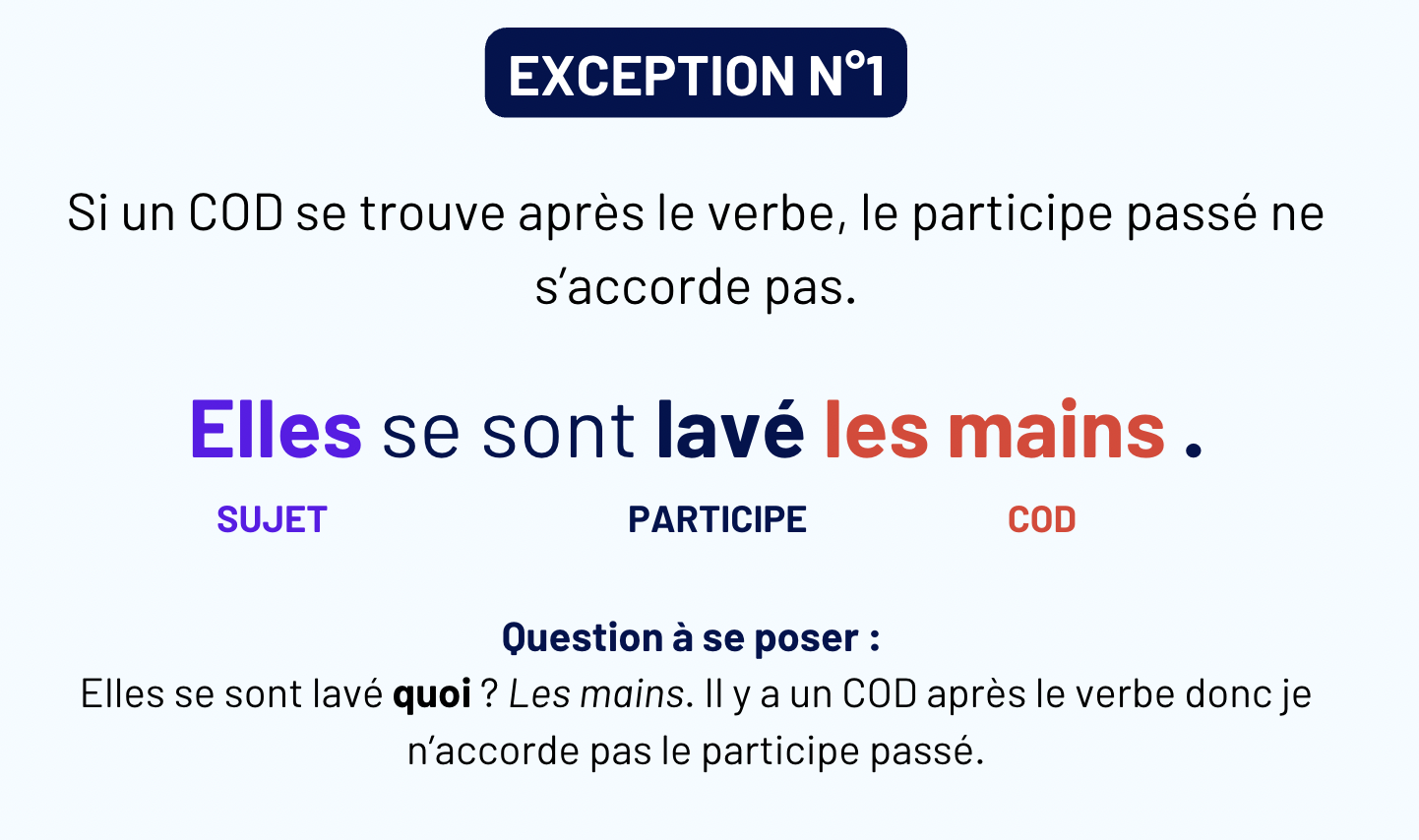 Accord du participe passé - Tout comprendre en images - Capture decran 2025 08 09 a 01.05.12